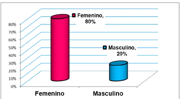 Tabla 02. Sexo del personal de enfermería del Centro de Salud de Acomayo  2015.  Sexo  Frecuencia  %  Femenino  12  80%  Masculino  3  20%  Total  15  100% 