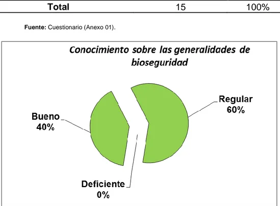 Tabla 07. Conocimiento sobre las generalidades de bioseguridad del personal  de enfermería del Centro de Salud de Acomayo 2015