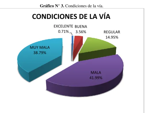 Gráfico N° 3. Condiciones de la vía. 