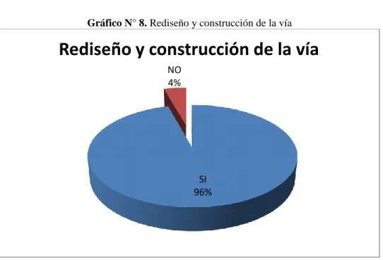 Gráfico N° 8. Rediseño y construcción de la vía 