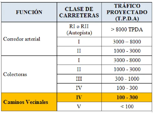 Tabla 26. Clasificación de las vías T.P.D.A. 