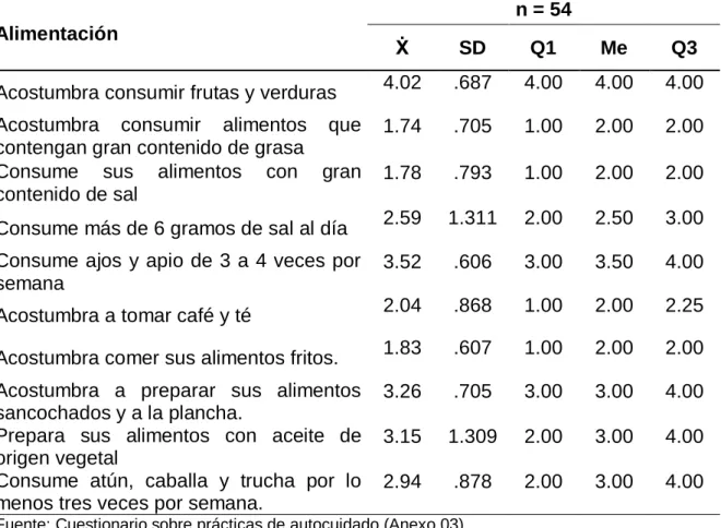 Tabla 10. Prácticas de Autocuidado: Dimensión Alimentación de los  pacientes Hipertensos del programa del adulto y adulto mayor de tres 