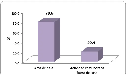 Gráfico 04. Porcentaje de madres según ocupación del Centro de Salud de  Concepción – Junín 2015 
