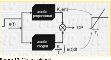 Figura 12: Control integral. 