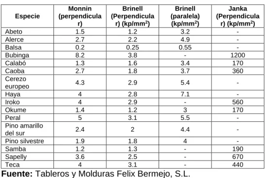Cuadro 8: Interpretación de la escala de dureza del método Brinell  y Janka. 