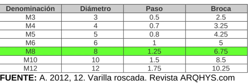 Cuadro 11: Denominación de la Varilla roscada.