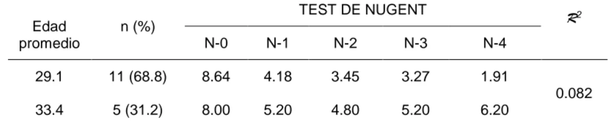 Tabla 3. Valores promedio de las edades y puntajes Nugent de mujeres al  momento  del  diagnóstico  y  días  post-tratamiento  vaginal  con  Lactobacillus sp