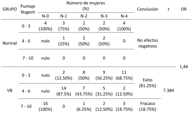 Tabla 4. Efecto de la recolonización vaginal por Lactobacillus sp. BMP9 en  mujeres Normales y con Vaginosis Bacteriana, según criterio de  Nugent al día 30 post-tratamiento