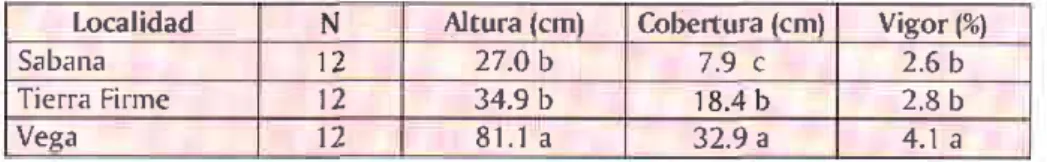 Tabla  7. Medias  para  altura  {crn),  cobenLrra  (%)yvigor  deJuanajua]¡a(Acolypha  diversifoliq)  et\