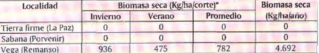 Tabla 8.  Producción  estacional  de biomasa  de la Juana  Juana  lAcalypho  diversifuliol  en tes localidades  del Guaviare.