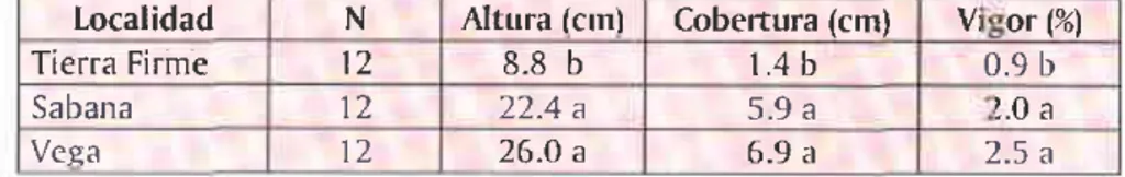Tabla l5- Medias para altLrr¡ (cm), cobertufa (%)y  vigor de Ortiga (Urcrd e/ofd) en tres localidades del depaftamento  del Cuaviare