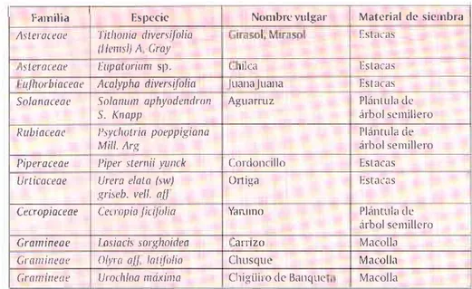 Tabla l. L-sl)ec¡es  evalrtadas  y rraterial cle siembra utilizaclo.