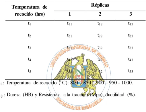 Tabla  2.4.  Matriz  de  orden  de  datos  del  experimento  de  un  solo  factor,  para  determinar  los  resultados  de las  variables  independientes  en estudio