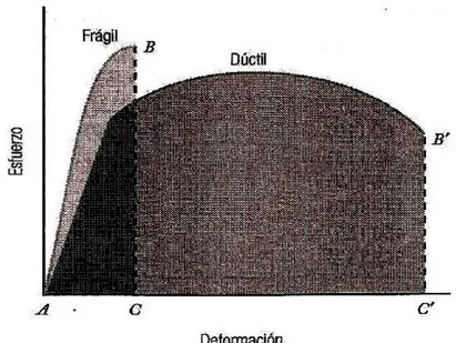 Figura 1.8. Grafica de esfuerzo – deformación a la tracción para materiales frágiles y dúctiles 