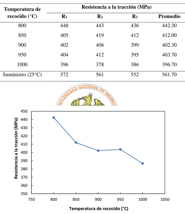 Tabla  3.1.  Resultados  de  la  resistencia  a  la  tracción  obtenidas  de  probetas  de  fundición 