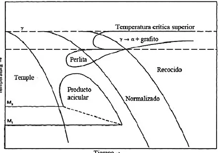 Figura  1.4.  Diagrama  de  transformación  de  enfriamiento  continuo  (TEC),  mostrando  los 