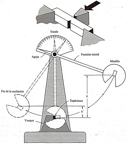 Figura 1.5. Método Charpy para la prueba de impacto. Fuente: Callister W., 1995, p. 224