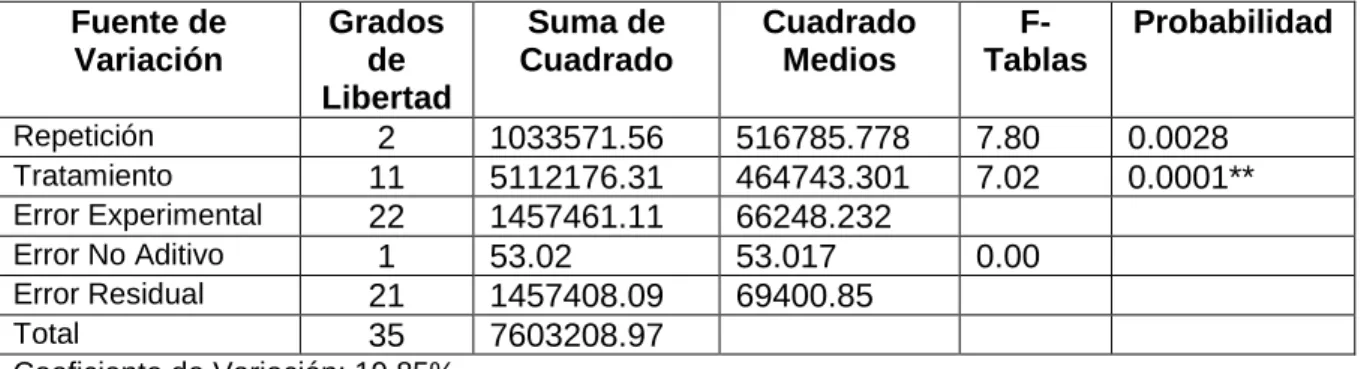 Tabla 4.  Análisis de varianza para la variable número promedio de frutos afectados  por Peronospora sp