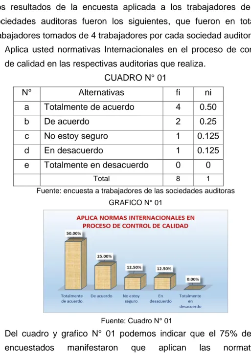 CUADRO N° 01  N°  Alternativas  fi  ni  a  Totalmente de acuerdo  4  0.50  b  De acuerdo  2  0.25  c  No estoy seguro  1  0.125  d  En desacuerdo  1  0.125  e  Totalmente en desacuerdo  0  0  Total  8  1 