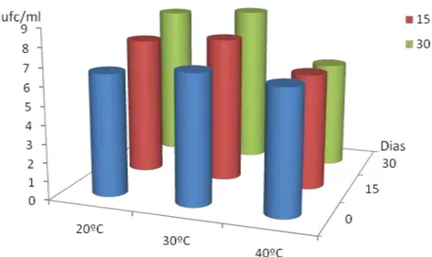 Figura  2.  Promedio  de  unidades  formadoras  de  colonias  (UFC/mL)  del  actinomiceto Actinomyces en Medio Mínimo de Sales con herbicida  2,4-Diclorofenoxiacético  a  diferentes  temperaturas  durante  30  días  de incubación