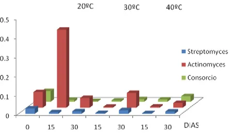 Figura 4.  Promedio del peso seco (g / 100 ml) de los cultivos de actinomicetos  degradadores  del  herbicida  2,4-Diclorofenoxiacético  en  el  Medio  Mìnimo  de  Sales  a  diferentes  temperaturas  durante  30  días  de  incubación