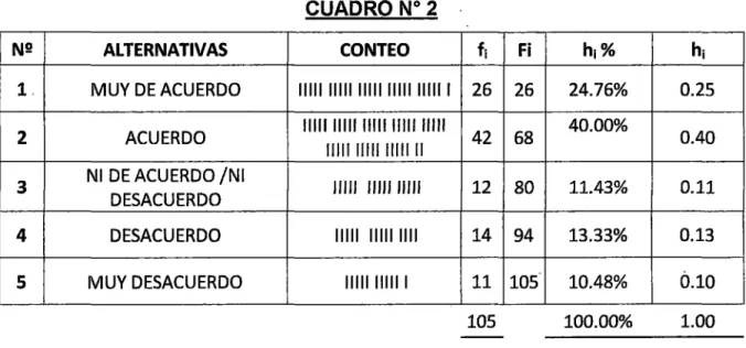 CUADRO No  2  Nº  ALTERNATIVAS  CONTEO  f¡  Fi  h¡%  h¡  1.  MUY DE ACUERDO  11111111111111111111111111  26  26  24.76%  0.25  2  ACUERDO  1111111111111111111111111  42  68  40.00%  0.40  11111111111111111  3  NI  DE ACUERDO /NI  11111  1111111111  12  80 