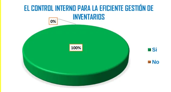 Figura 5. El control interno para la eficiente gestión de inventarios de  la empresa Constructora PETER Contratistas S.R.LTDA