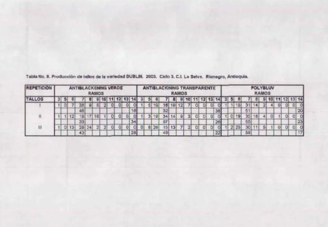Tabla  No.  8. Producción d•  ltlllos <M  t.  vñded D UBUN.  2003.  Ciclo  3.  C.L  ~  Selve