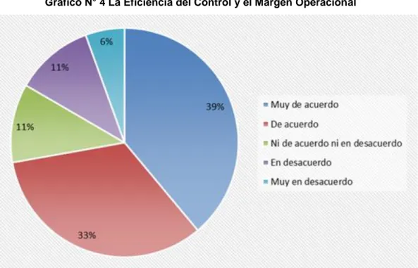 Gráfico N° 4 La Eficiencia del Control y el Margen Operacional 