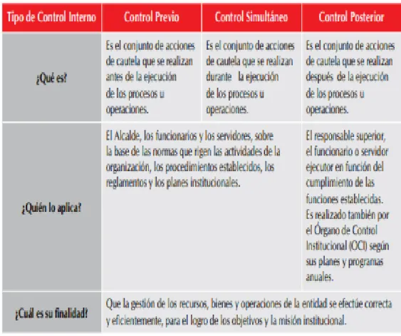 Cuadro 1. Tipos de Control Interno