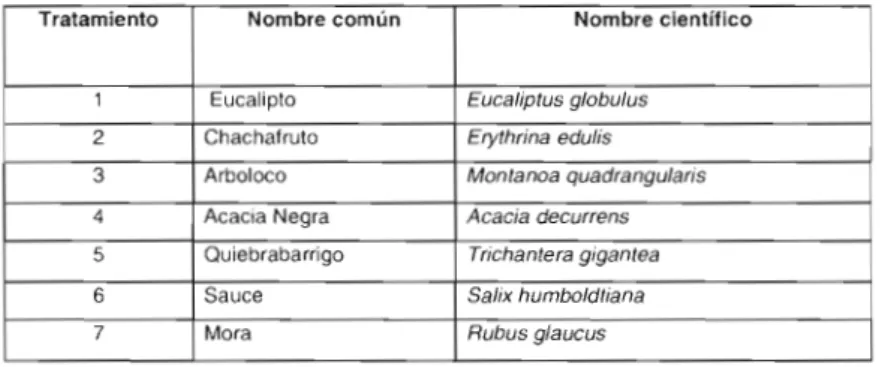 Tabla 1. Diversos tratamientos evaluados en un Sistema Agroforestal con Mora.