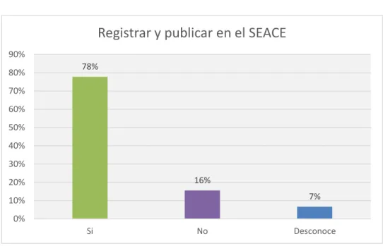 Gráfico Nº 01 