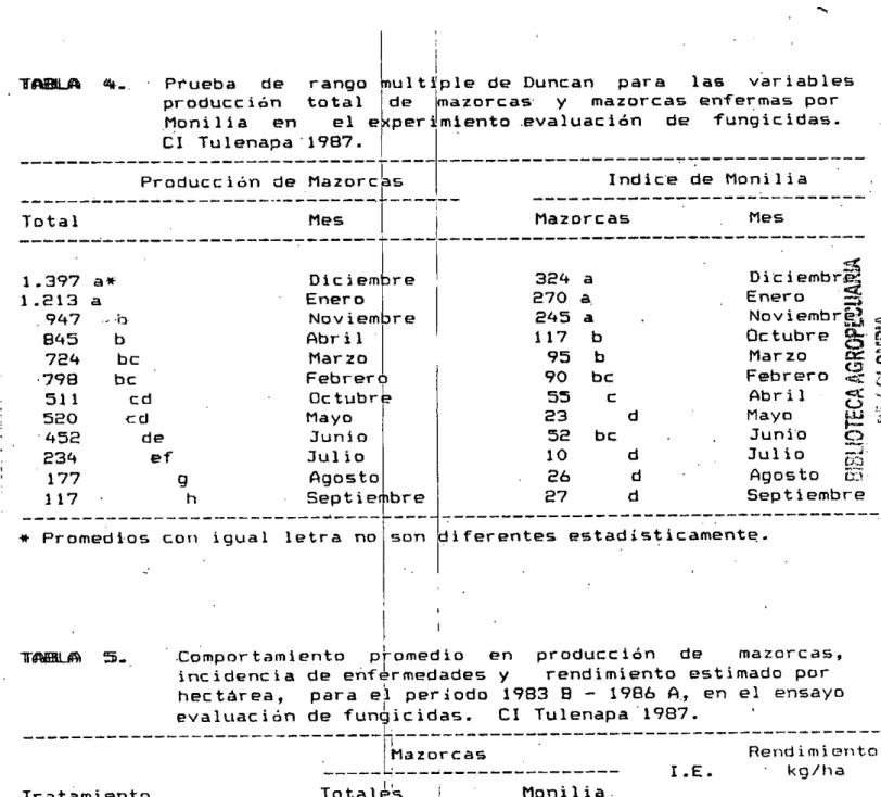 TABLA 4... Prueba de rango producción total Monilia en el C  Tulenapa1987. Producción de Mazorc	 Total	 Mes 1.397 aw-	 Diciem 1.213 a	 Enero	 947	 .b	 Noviem	 845	 b	 Abril	 724	 bc	 Marzo 798 bc	 Febrer	 511	 cd	 Octubr	 520	 cd	 Mayo	 452	 de	 Junio	 234