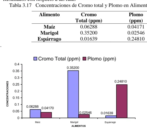 Tabla 3.17   Concentraciones de Cromo total y Plomo en Alimentos 