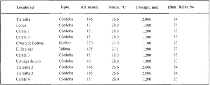 TABLA 2. Condiciones  climátic¡s anuales  promedias  de 11 ambientes  de clima cálido en Colombia.