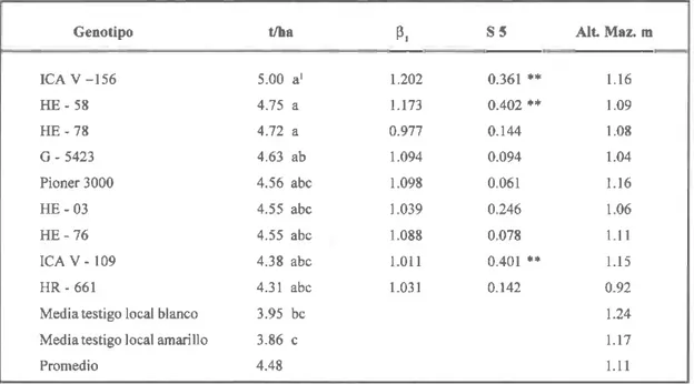 TABLA  6. Medies de rendimiento y panímetros de est¡bilidad del rcndimiento de nueve híbridos de maíz evaluados en 1l ambientes,