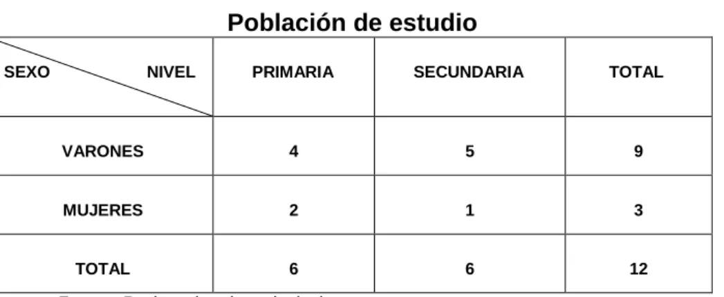 CUADRO Nº 1  Población de estudio 
