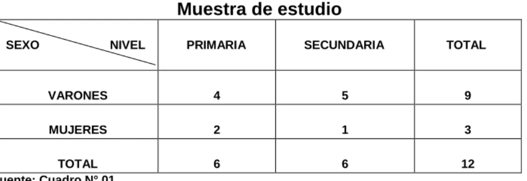 CUADRO Nº 02  Muestra de estudio 