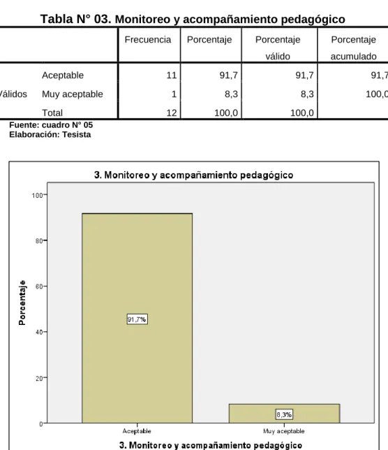 Tabla N° 03.  Monitoreo y acompañamiento pedagógico 