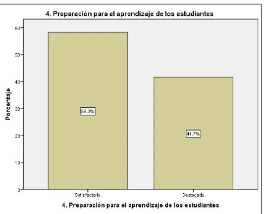 Gráfico N° 04.  Preparación para el aprendizaje de los estudiantes