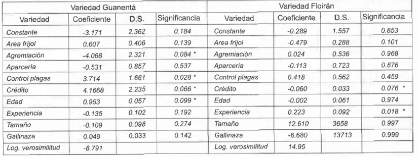Tabla  1. Modelo  de regresión  para  la adopción  según  variable  y variedadfórnico RcAionol I999