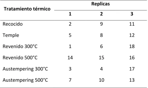 Tabla  2.4.  Matriz  de  orden  de  datos  del  experimento  de  un  solo  factor  para  determinar  las  variables dependientes en estudio