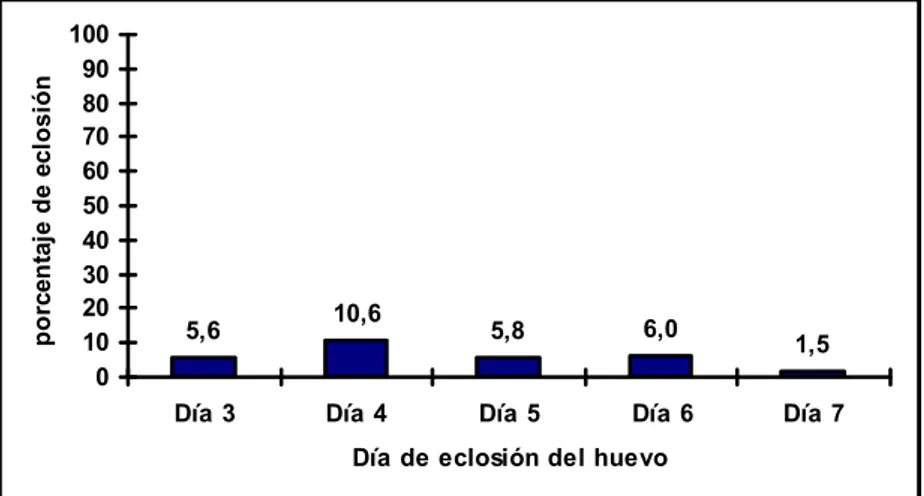 Figura  7.  Porcentaje  de  eclosión  y  tiempo  de  desarrollo  de  los  huevos  de  A