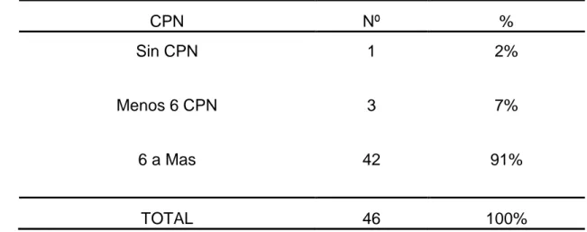 Tabla 5: Distribución  de controles prenatales de las madres de recién nacidos   en estudio