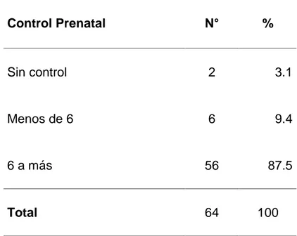 Tabla 4: Control pre natal  de las gestantes en estudio, Centro de Salud La Esperanza 2014
