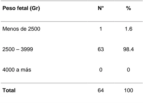 Tabla 5: Peso Fetal estimado por ecografía de gestantes en estudio, Centro de Salud La Esperanza – 2014