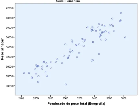 Gráfico 6. Correlación entre el peso fetal estimado por ecografía y el peso  al  nacer  en  sexo  masculino