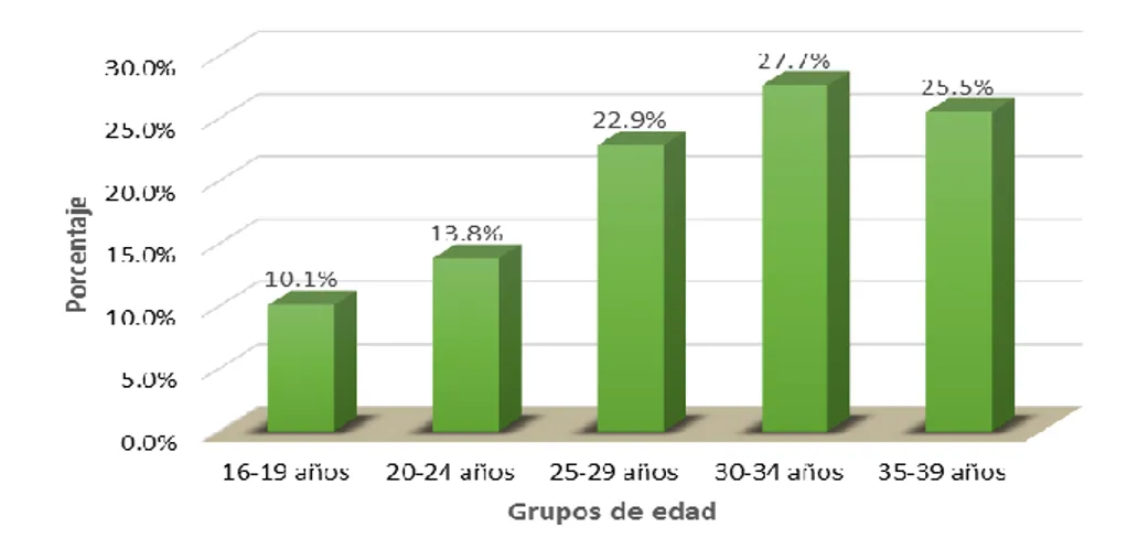 Gráfico 7: Distribución de gestantes sometidas a ecografía para determinar  el peso fetal según edad