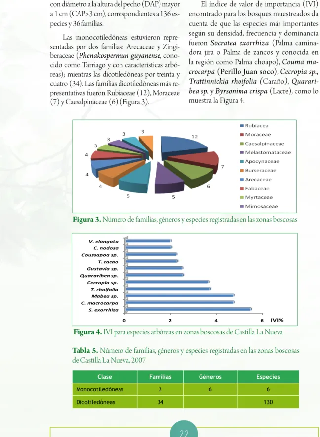 Tabla 5. Número de familias, géneros y especies registradas en las zonas boscosas  de Castilla La Nueva, 2007