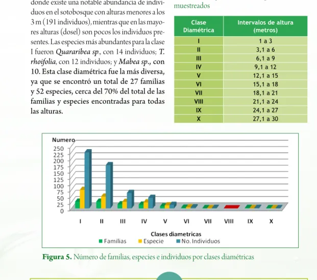 Figura 5. Número de familias, especies e individuos por clases diamétricas